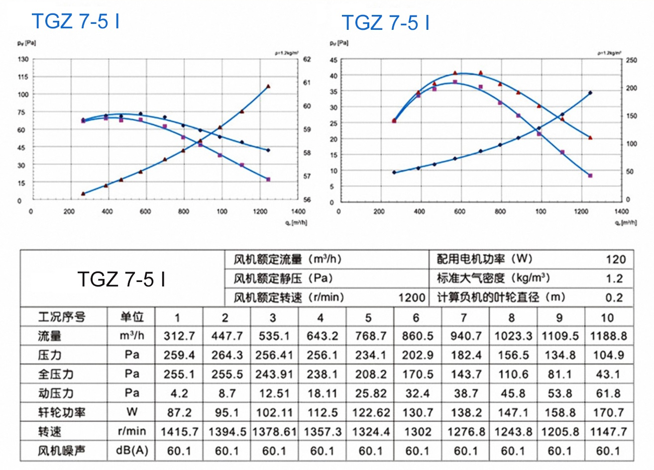 TGZ-7-5-120W-6-200W Centrifugal Blower Specifications Sheet Para sa Mababang Pressure Forward Curved Centrifugal Blower Fan