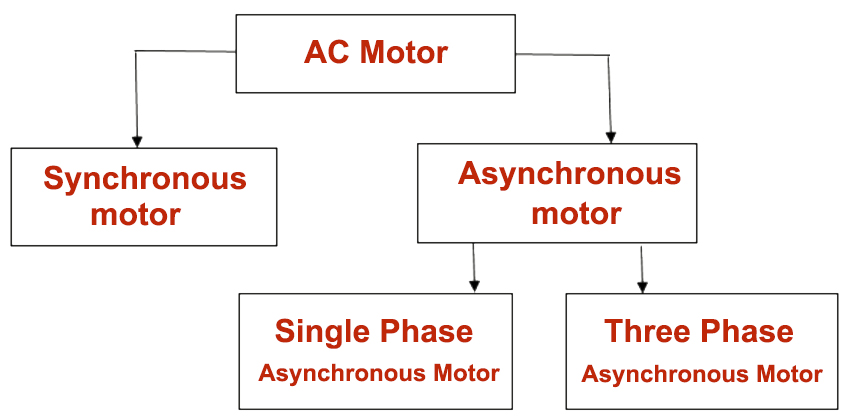 FAN MOTOR TYPES