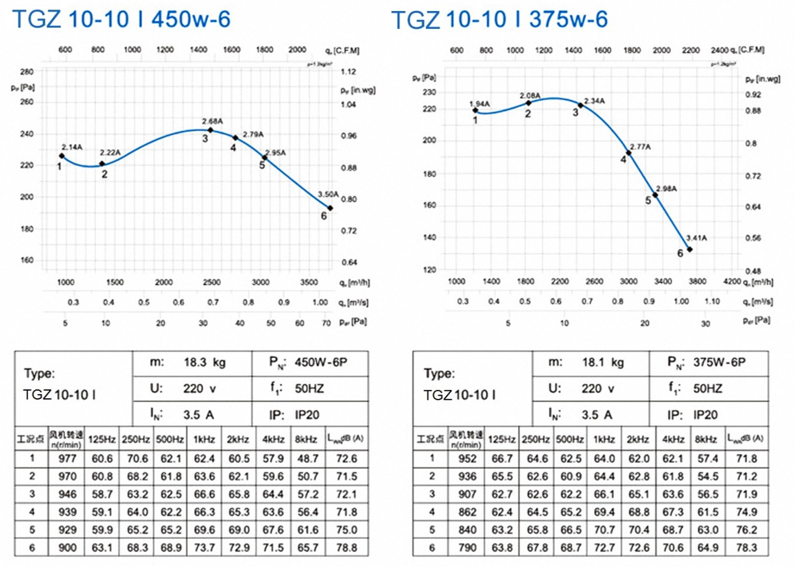 10-10Ⅰ 450W-6 375W-6 Single_and_dual_inlet_blower Centrifugal fan manufacturers suppliers factory