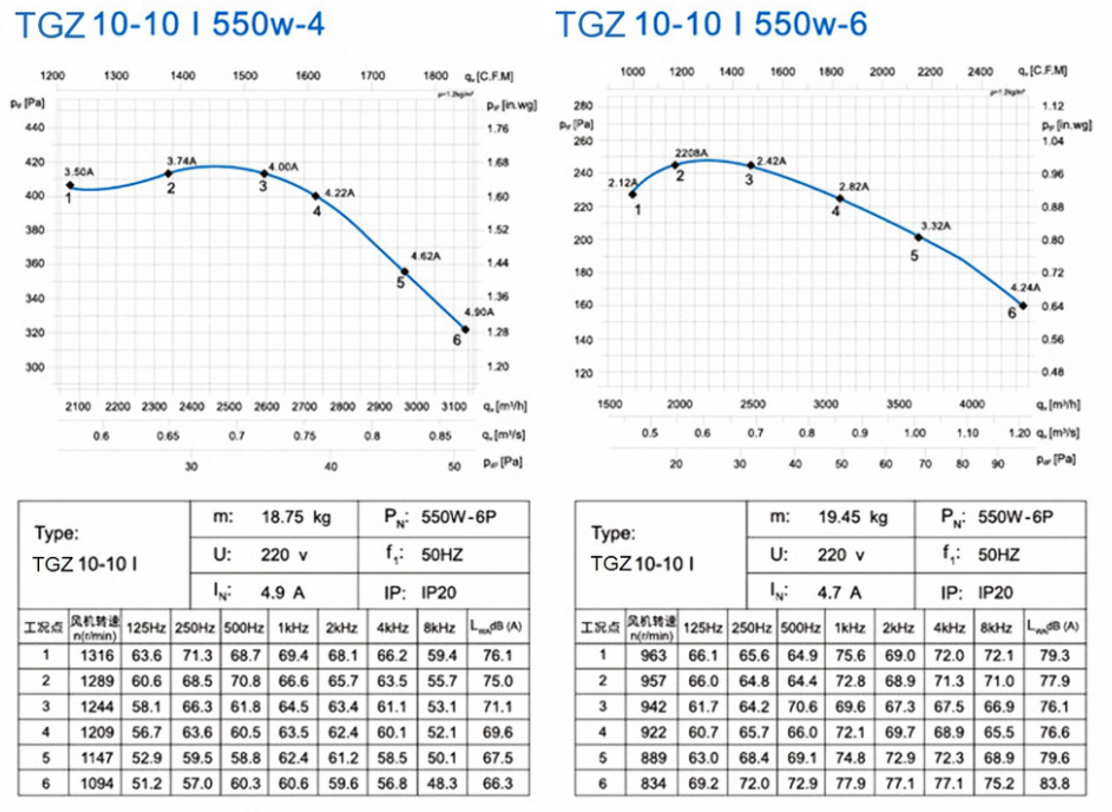 10-10Ⅱ 550W-4 Forward Centrifugal_Fan_and_Furnace fan Blower manufacturers factories suppliers